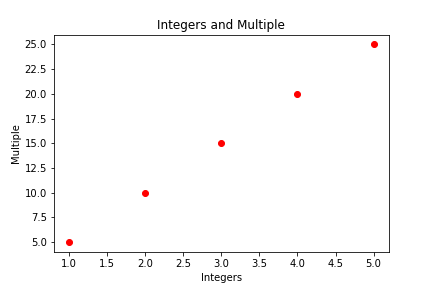 scatter plot