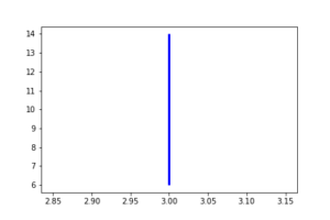 How to add vertical line in Matplotlib - AiHints