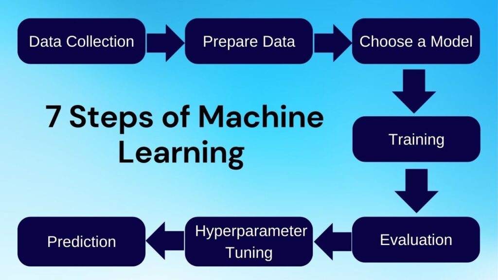 Steps of Machine Learning