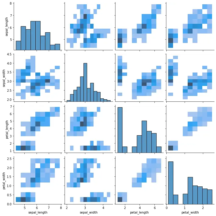 Seaborn pairplot histogram