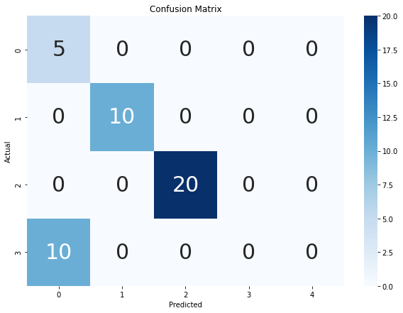 Confusion Matrix Multiclass