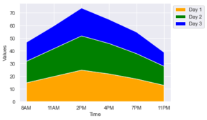 How to plot area chart in Seaborn - AiHints