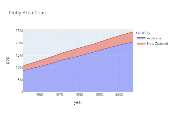 Plotly Area Chart