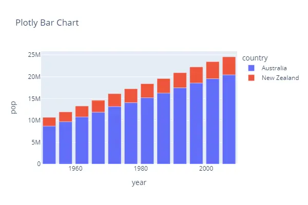 Plotly Bar Chart