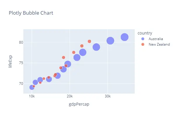 Plotly Bubble Chart
