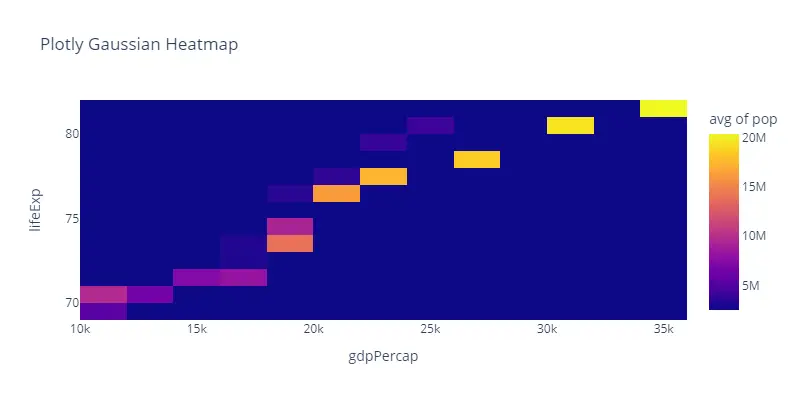 Plotly Gaussian Heatmap