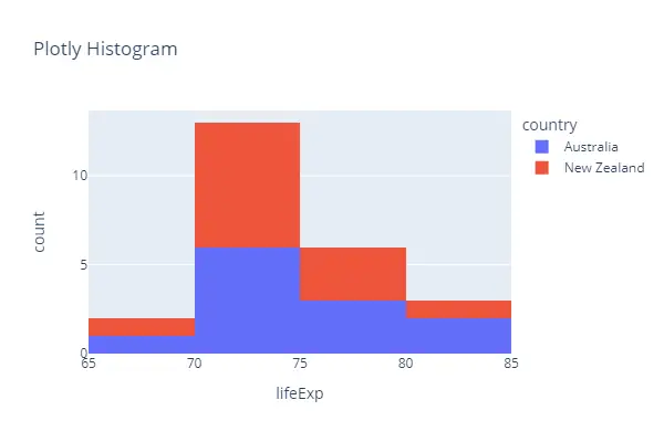 Plotly Histogram