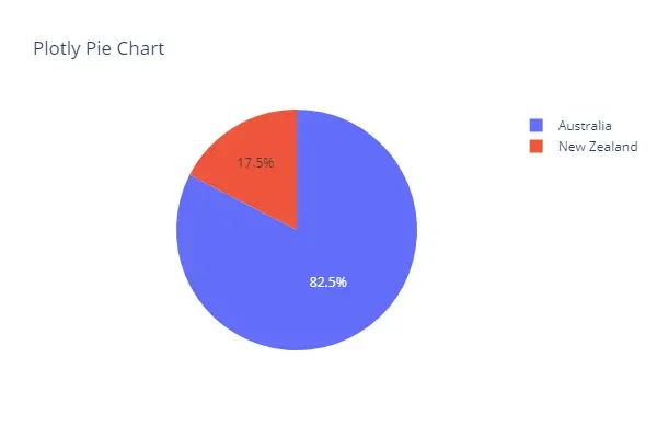 Plotly Pie Chart