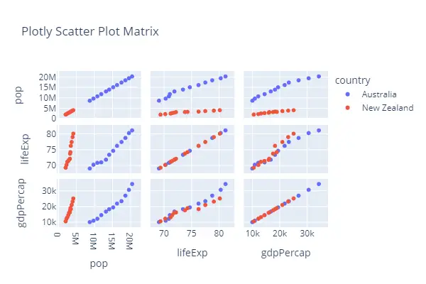 Plotly Scatter Plot Matrix