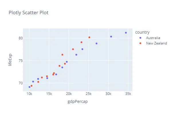 Plotly Scatter Plot