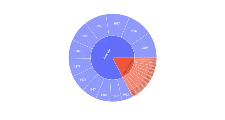 Plotly Sunburst Chart - AiHints