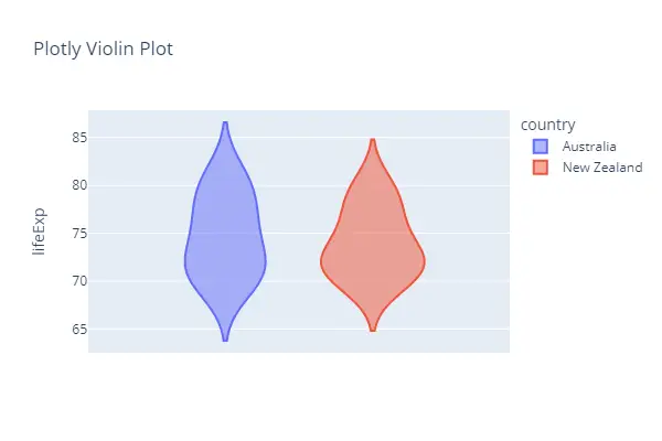 Plotly Violin Plot