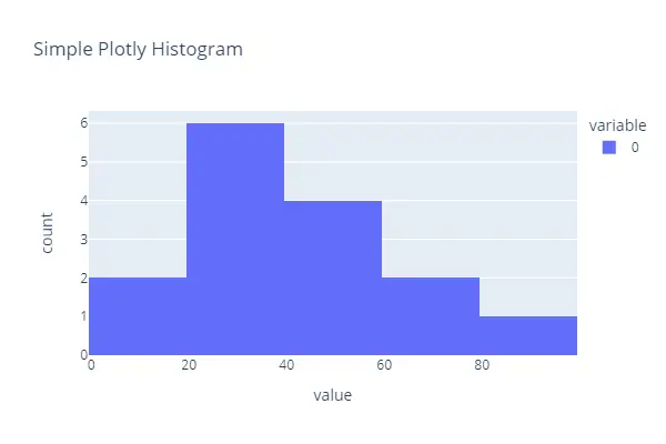 Simple Plotly Histogram