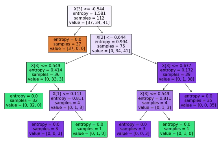 Sklearn Decision Tree Decision Tree Classifier In Python Aihints